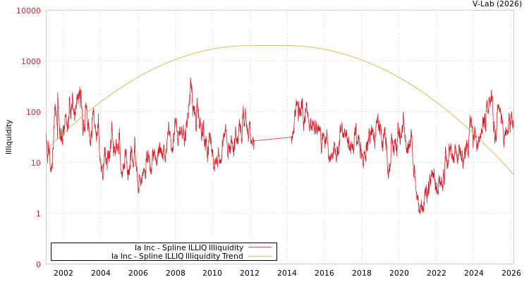 graph of Ia Inc ILLIQ-SMEM