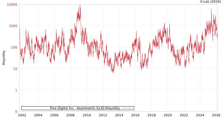 graph of Fine Digital Inc ILLIQ-AMEM