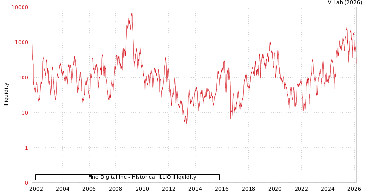graph of Fine Digital Inc ILLIQ-HIST
