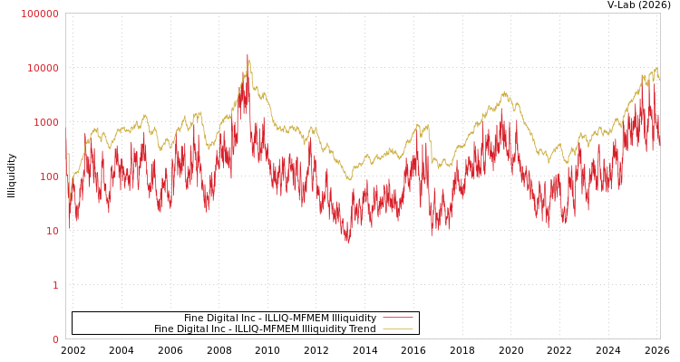 graph of Fine Digital Inc ILLIQ-MFMEM