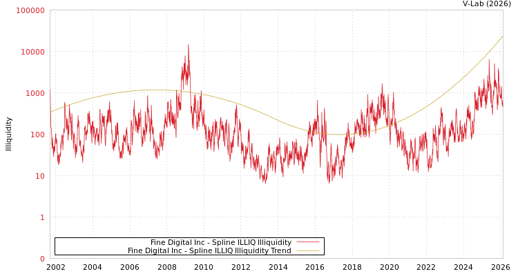 graph of Fine Digital Inc ILLIQ-SMEM