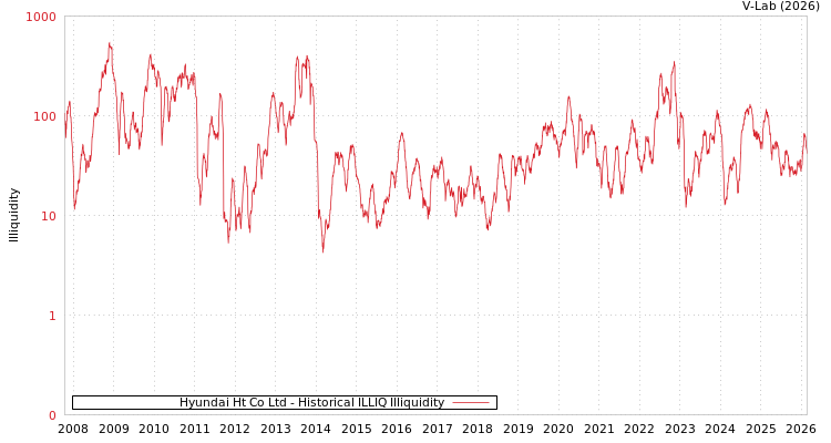 graph of Hyundai Ht Co Ltd ILLIQ-HIST