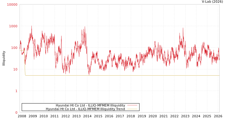 graph of Hyundai Ht Co Ltd ILLIQ-MFMEM