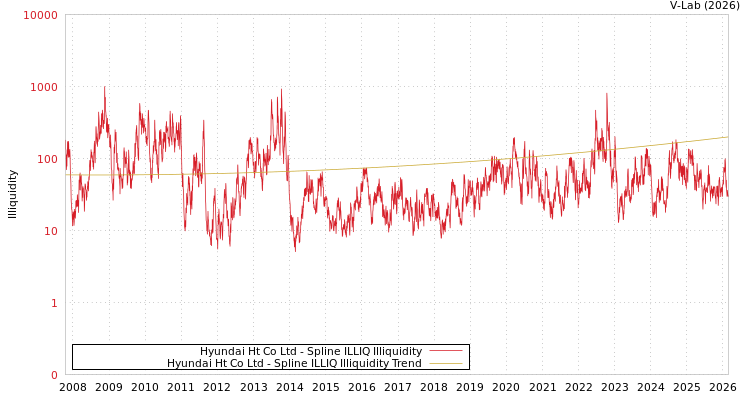 graph of Hyundai Ht Co Ltd ILLIQ-SMEM