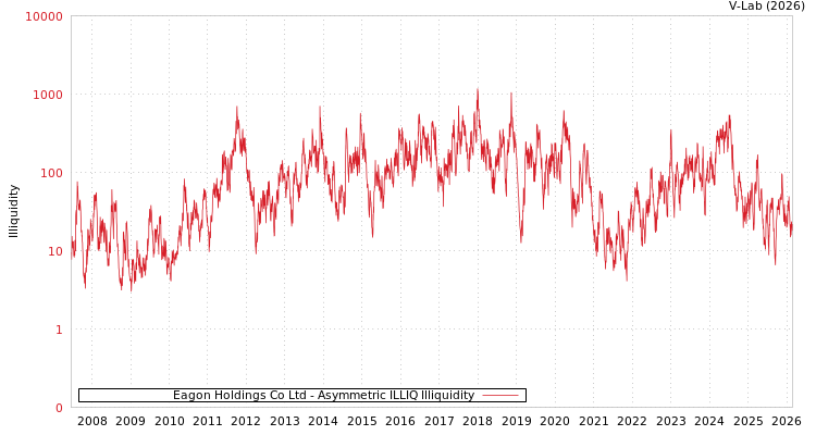graph of Eagon Holdings Co Ltd ILLIQ-AMEM