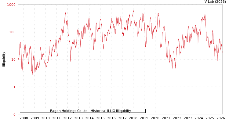 graph of Eagon Holdings Co Ltd ILLIQ-HIST