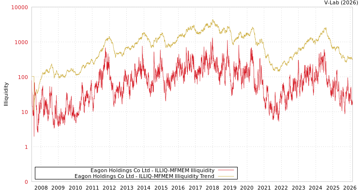 graph of Eagon Holdings Co Ltd ILLIQ-MFMEM