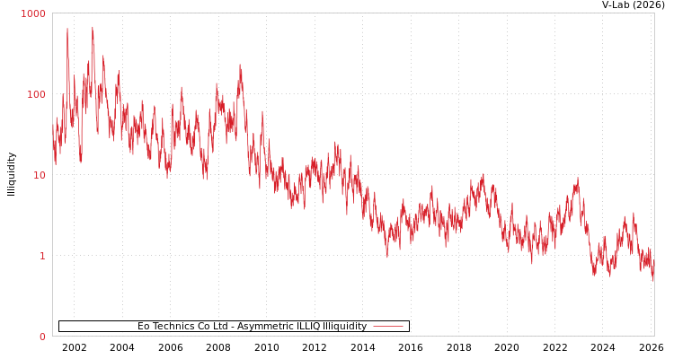 graph of Eo Technics Co Ltd ILLIQ-AMEM