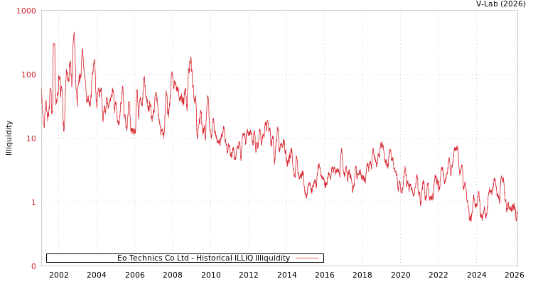 graph of Eo Technics Co Ltd ILLIQ-HIST