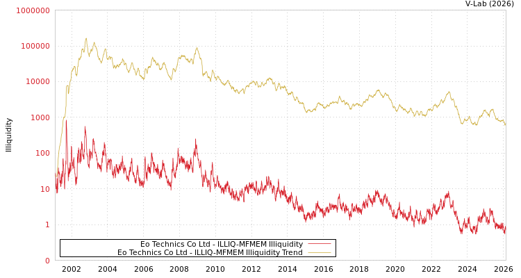 graph of Eo Technics Co Ltd ILLIQ-MFMEM