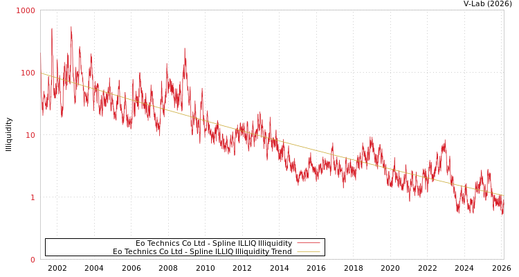 graph of Eo Technics Co Ltd ILLIQ-SMEM