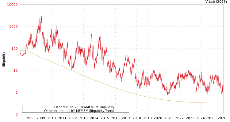 graph of Oscotec Inc ILLIQ-MFMEM