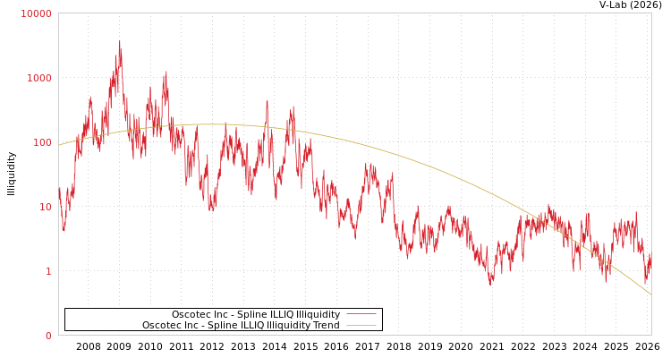 graph of Oscotec Inc ILLIQ-SMEM