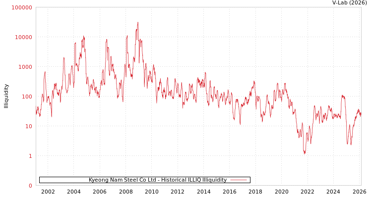 graph of Kyeong Nam Steel Co Ltd ILLIQ-HIST