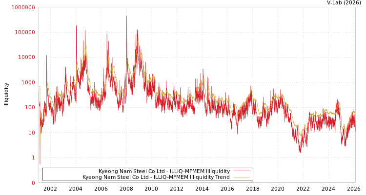 graph of Kyeong Nam Steel Co Ltd ILLIQ-MFMEM