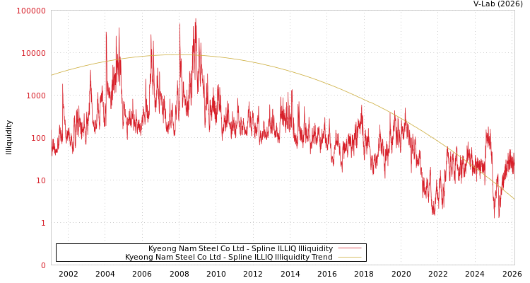 graph of Kyeong Nam Steel Co Ltd ILLIQ-SMEM