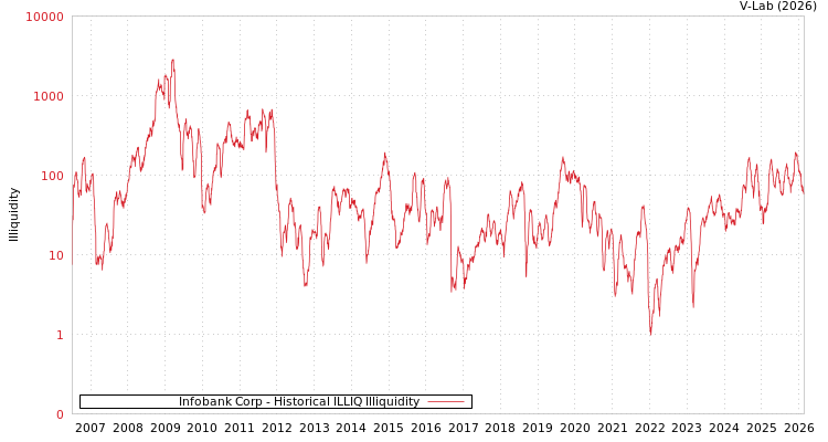 graph of Infobank Corp ILLIQ-HIST