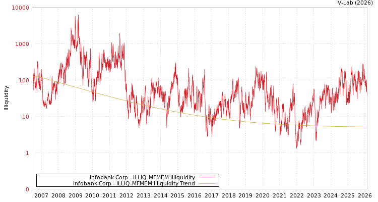 graph of Infobank Corp ILLIQ-MFMEM