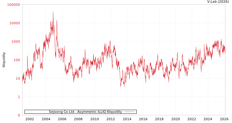 graph of Sejoong Co Ltd ILLIQ-AMEM