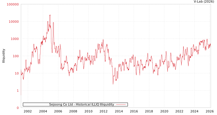 graph of Sejoong Co Ltd ILLIQ-HIST