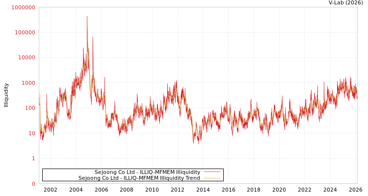 graph of Sejoong Co Ltd ILLIQ-MFMEM