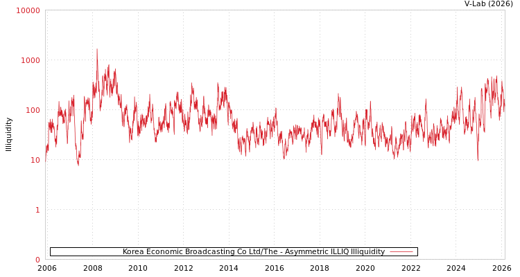 graph of Korea Economic Broadcasting Co Ltd/The ILLIQ-AMEM