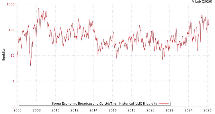 graph of Korea Economic Broadcasting Co Ltd/The ILLIQ-HIST