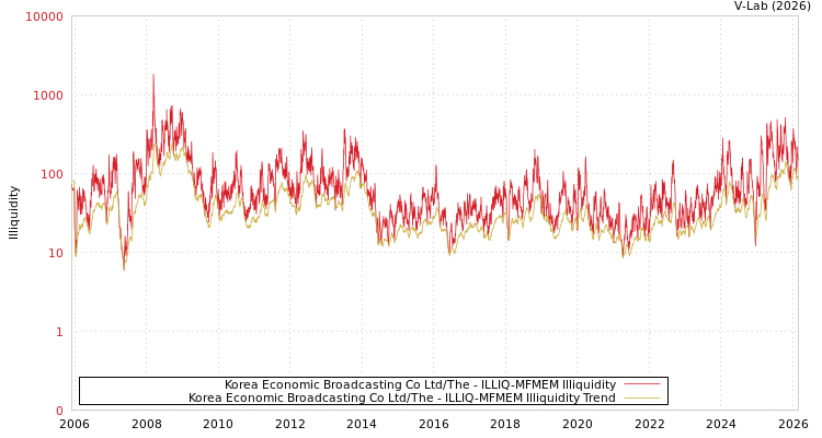 graph of Korea Economic Broadcasting Co Ltd/The ILLIQ-MFMEM