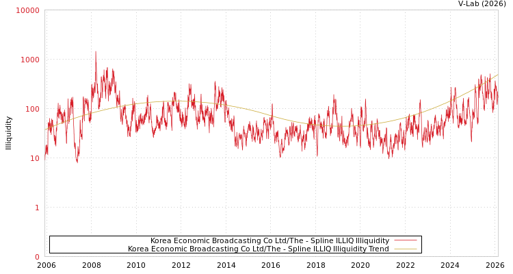 graph of Korea Economic Broadcasting Co Ltd/The ILLIQ-SMEM