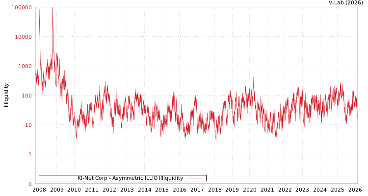graph of Kl-Net Corp ILLIQ-AMEM