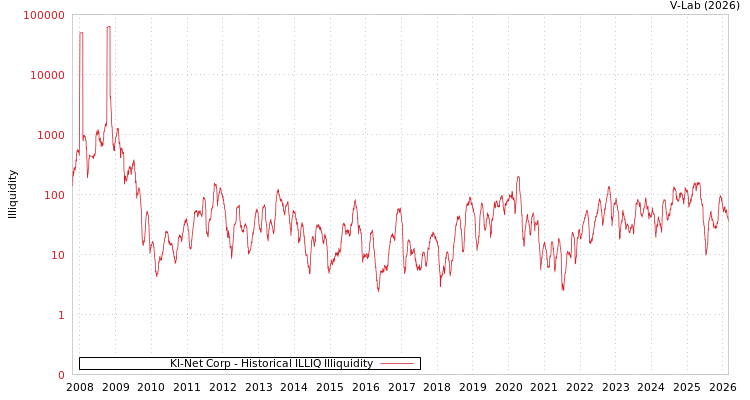 graph of Kl-Net Corp ILLIQ-HIST