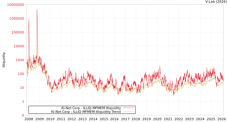 graph of Kl-Net Corp ILLIQ-MFMEM