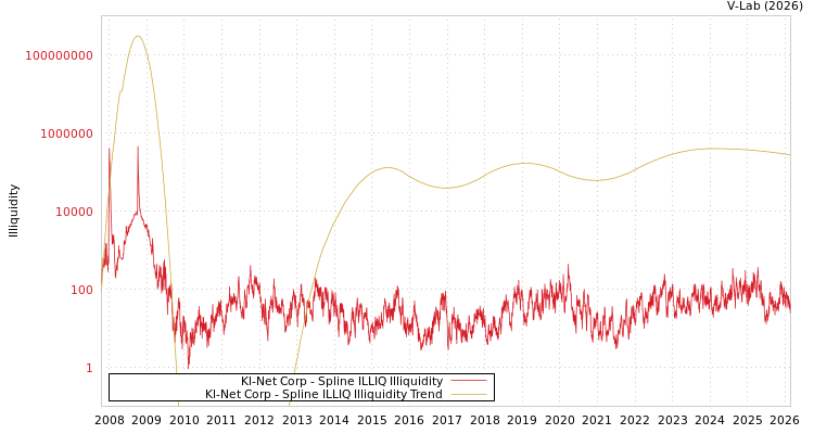 graph of Kl-Net Corp ILLIQ-SMEM