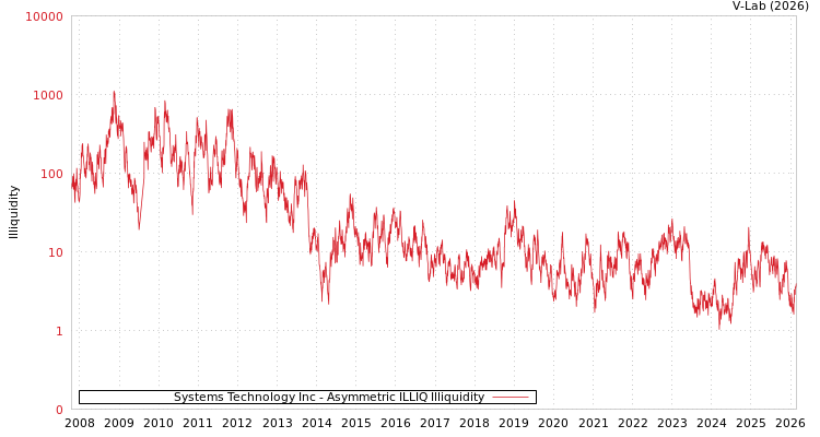 graph of Systems Technology Inc ILLIQ-AMEM