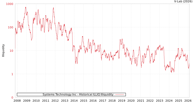 graph of Systems Technology Inc ILLIQ-HIST