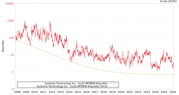 graph of Systems Technology Inc ILLIQ-MFMEM