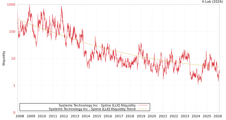 graph of Systems Technology Inc ILLIQ-SMEM