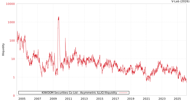 graph of KIWOOM Securities Co Ltd ILLIQ-AMEM