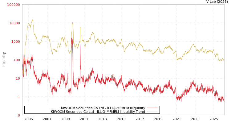 graph of KIWOOM Securities Co Ltd ILLIQ-MFMEM