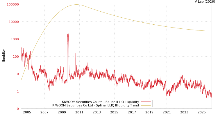 graph of KIWOOM Securities Co Ltd ILLIQ-SMEM