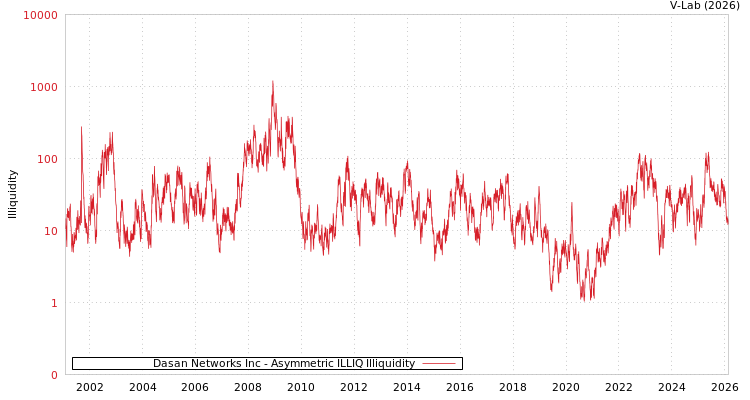 graph of Dasan Networks Inc ILLIQ-AMEM