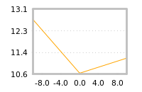 Impact of return on liquidity tomorrow