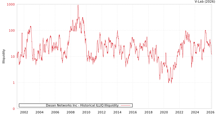graph of Dasan Networks Inc ILLIQ-HIST