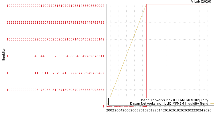 graph of Dasan Networks Inc ILLIQ-MFMEM