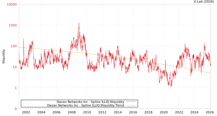 graph of Dasan Networks Inc ILLIQ-SMEM