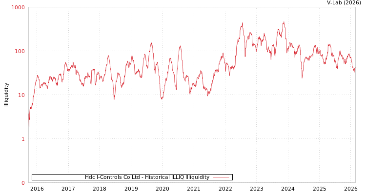 graph of Hdc I-Controls Co Ltd ILLIQ-HIST