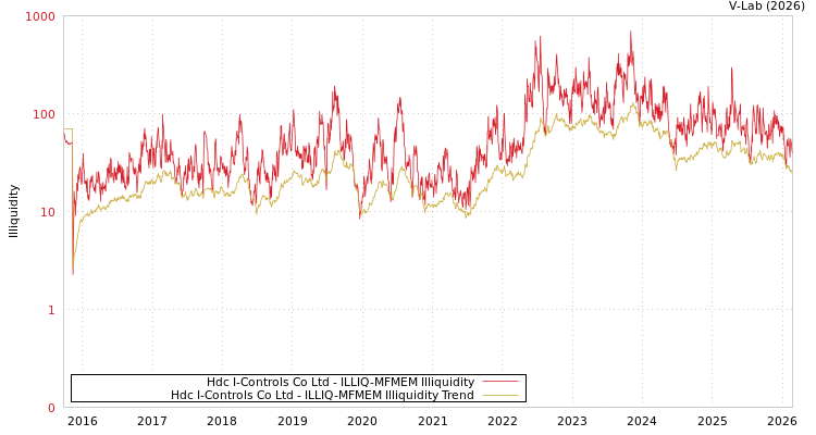 graph of Hdc I-Controls Co Ltd ILLIQ-MFMEM