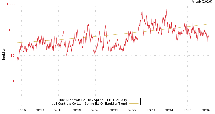 graph of Hdc I-Controls Co Ltd ILLIQ-SMEM
