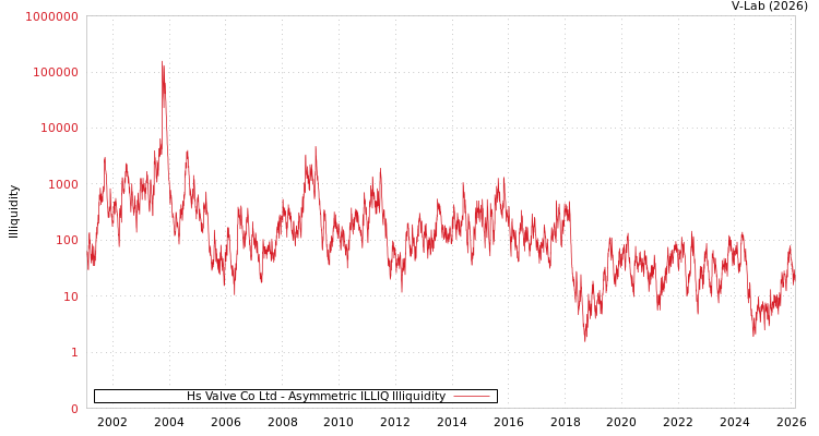 graph of Hs Valve Co Ltd ILLIQ-AMEM