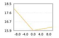Impact of return on liquidity tomorrow